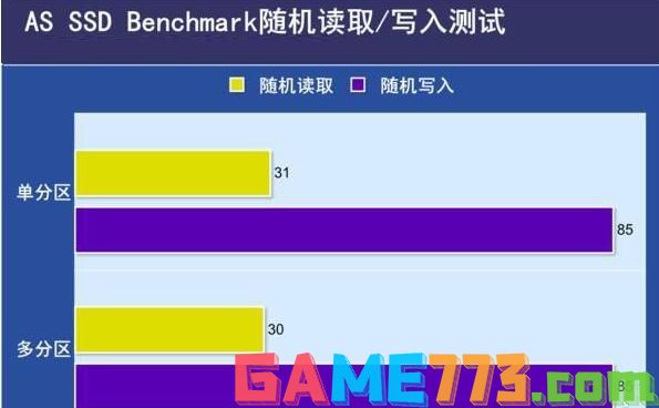 AS SSD Benchmark 随机读写测试